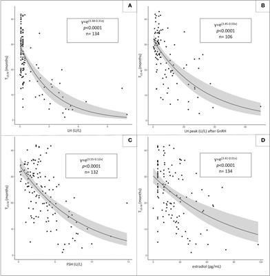 Pelvic ultrasound and pubertal attainment in girls with sexual precocity: the pivotal role of uterine volume in predicting the timing of menarche